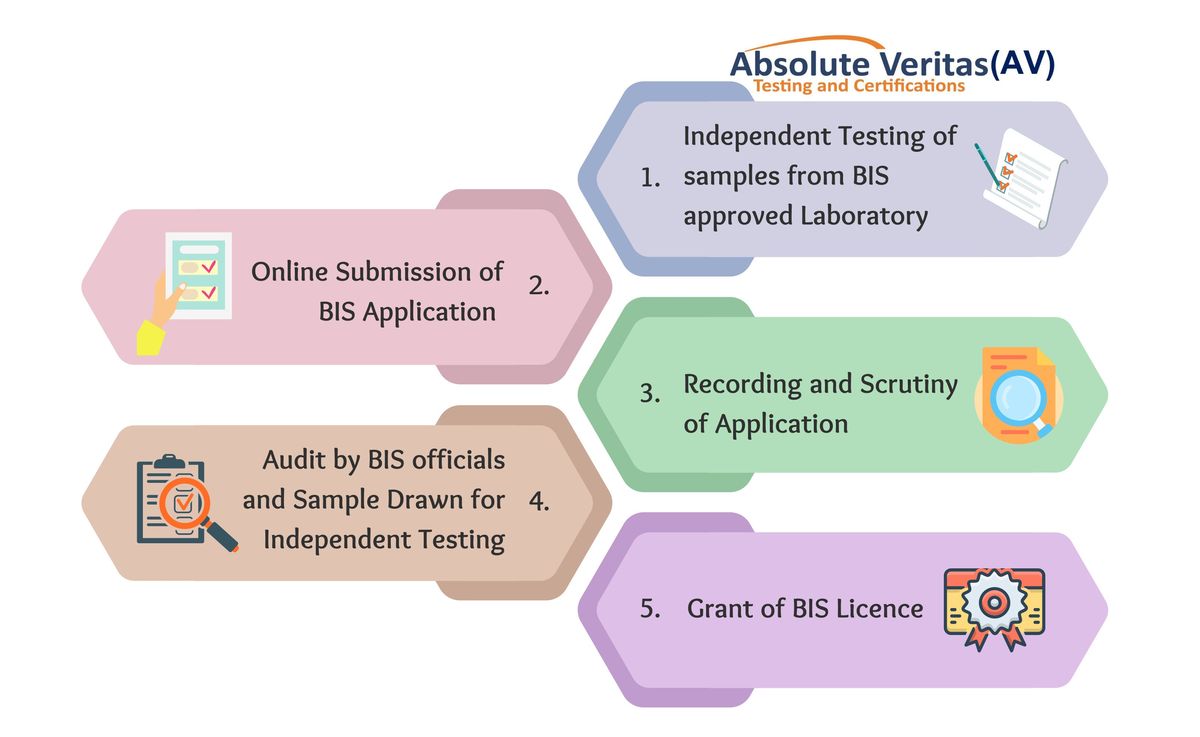 isi process